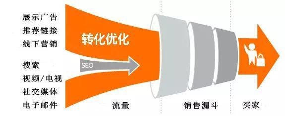 如何巧用心理學(xué) 高效優(yōu)化網(wǎng)站轉(zhuǎn)化率？