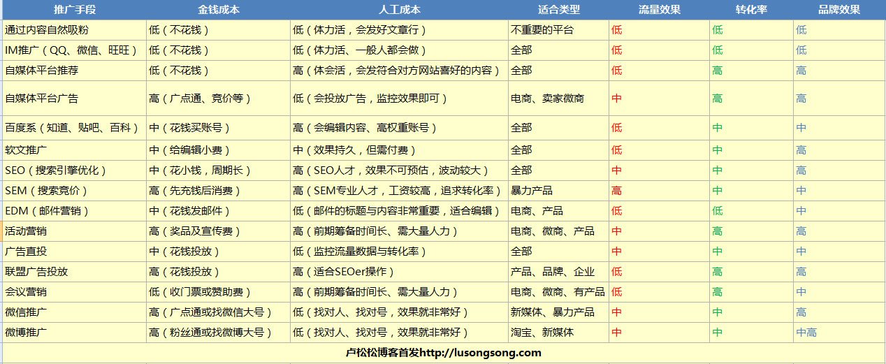 15個(gè)推廣方法的成本、引流、效果評(píng)估