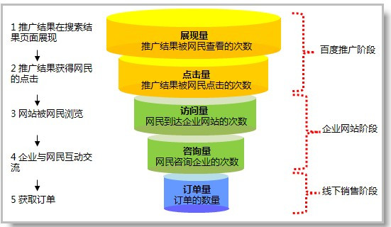 “營(yíng)銷型網(wǎng)站”真的有營(yíng)銷作用嗎?