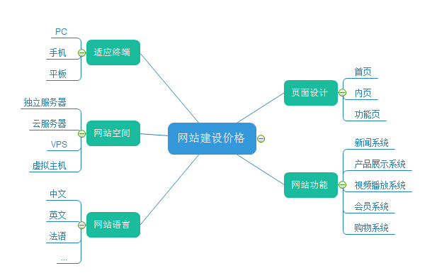 網站建設不要看價格